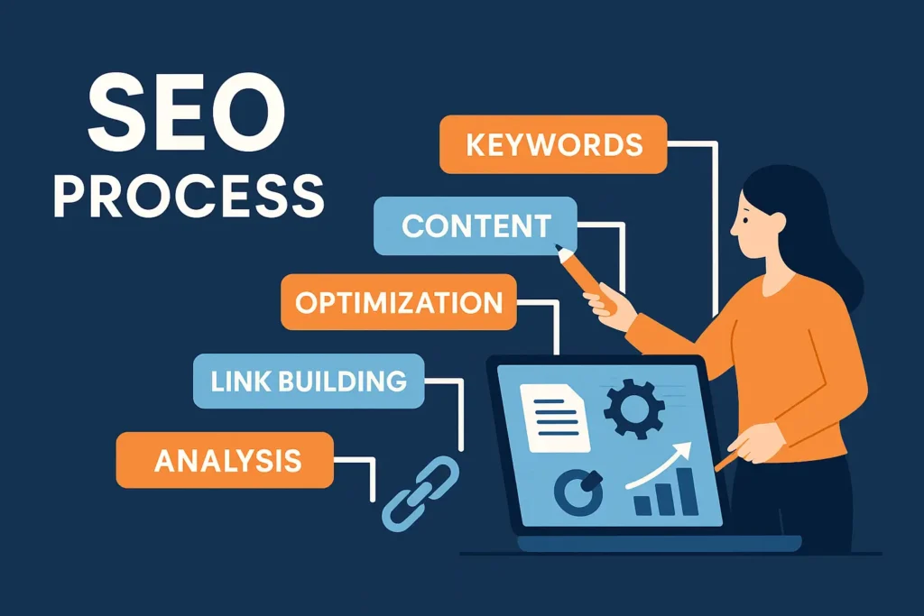 Illustration SEO Process: Frau am Laptop, daneben Kreislauf mit Icons für Keywords, Content, Technik und Analyse.